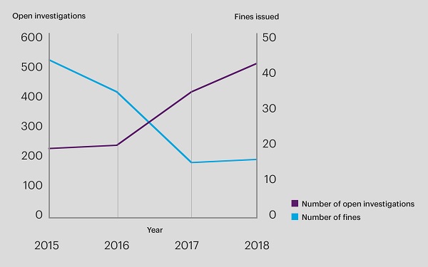 Chart shows the number of open investigations at 31 March in each year, and the number of fines issued in each year ending 31 March