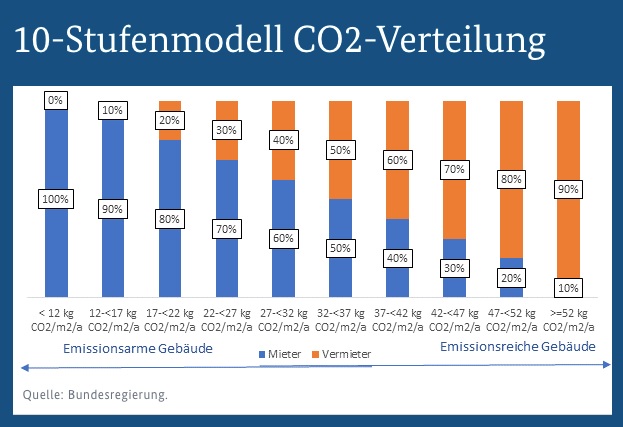 Dentons - Eckpunkte der Koalitionsgespräche zur CO2-Umlage bei Wohn- und Gewerbeimmobilien