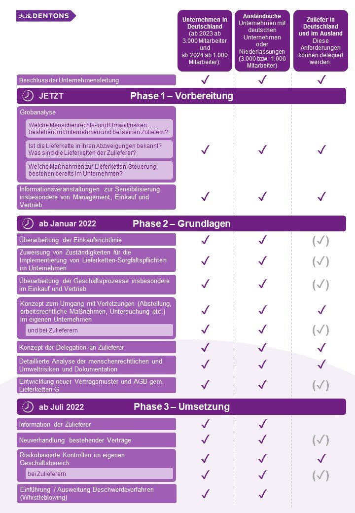 Checkliste Lieferkettengesetz Complianceziele 2022