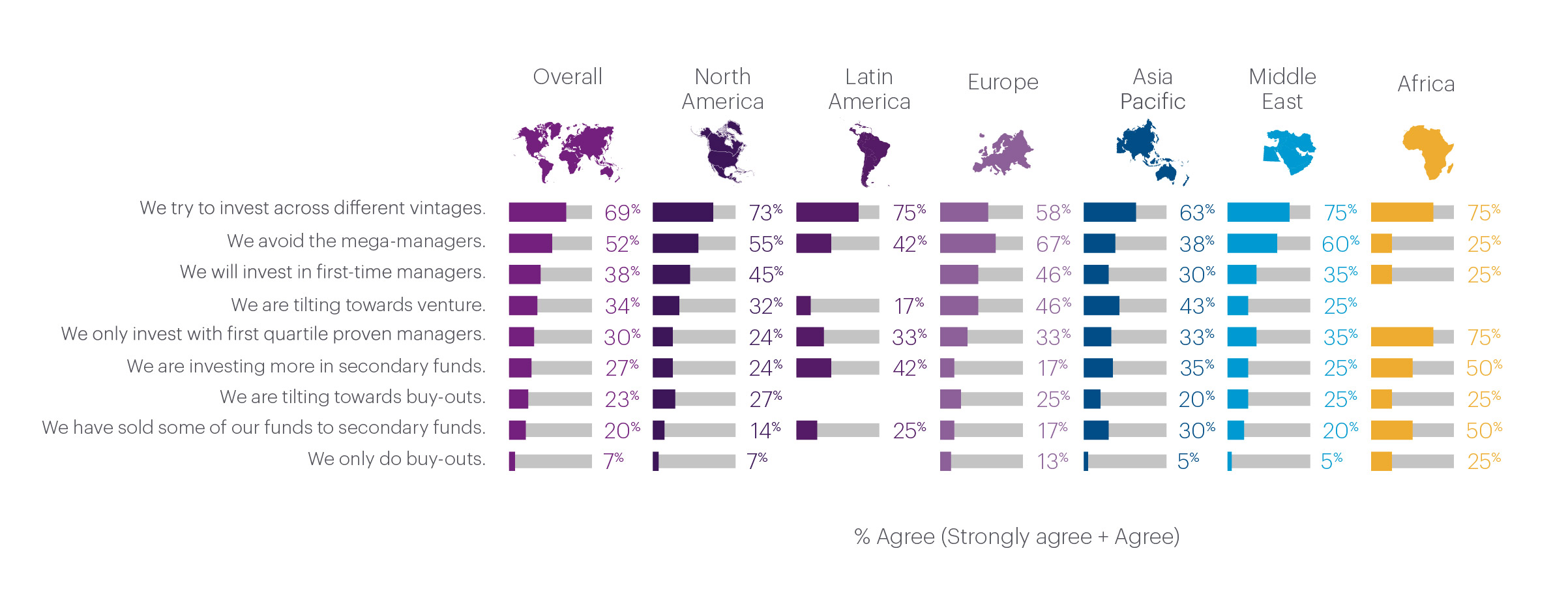 Regional percentages of types of direct investments