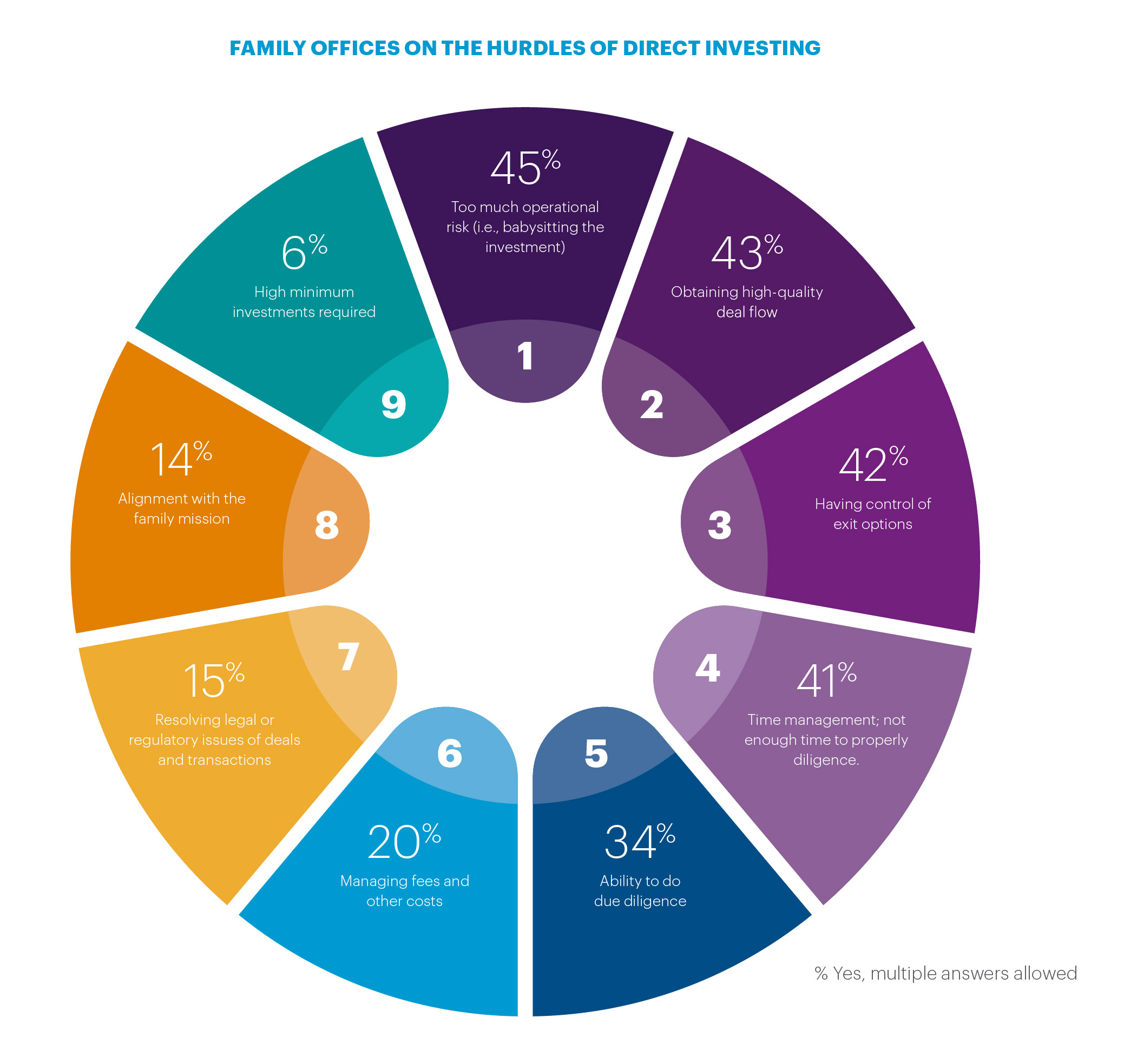 Percentage explanations on family office direct investing hurdles