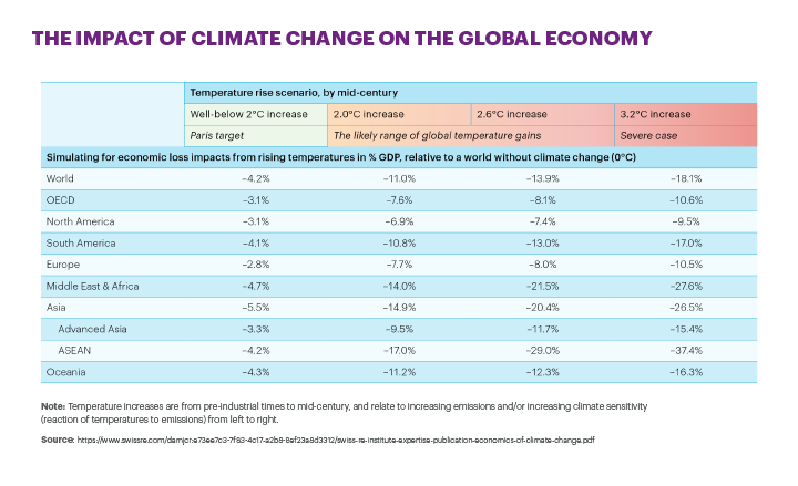 Impact of climate change on the global economy