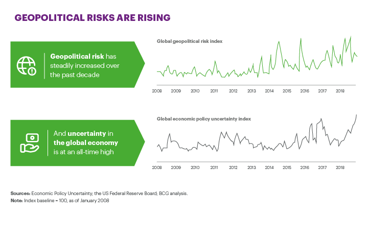 Geopolitical risks are rising