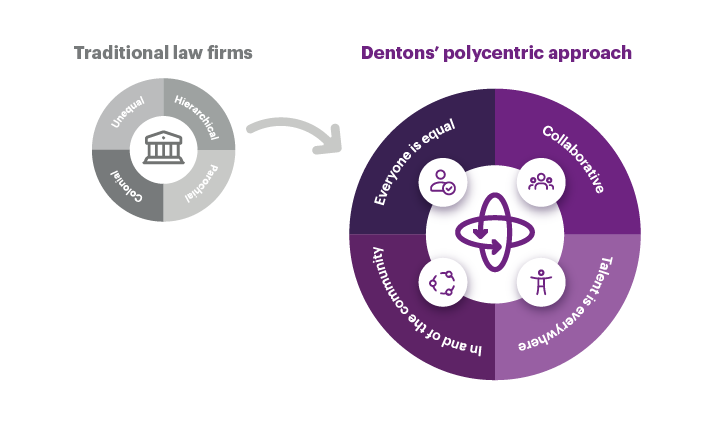 Traditional vs polycentric law firm models