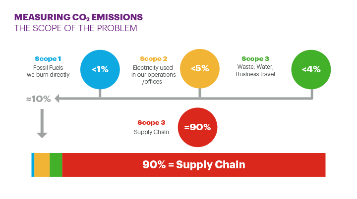 Measuring CO2 Emissions (Scope of the problem)