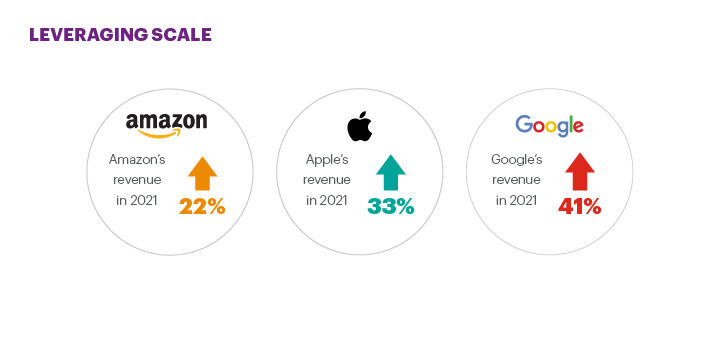 Leveraging scale