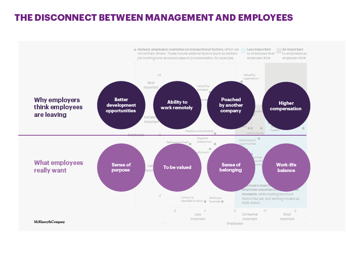 The disconnect between managemnet and employees