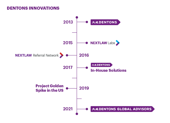 Dentons Innovations