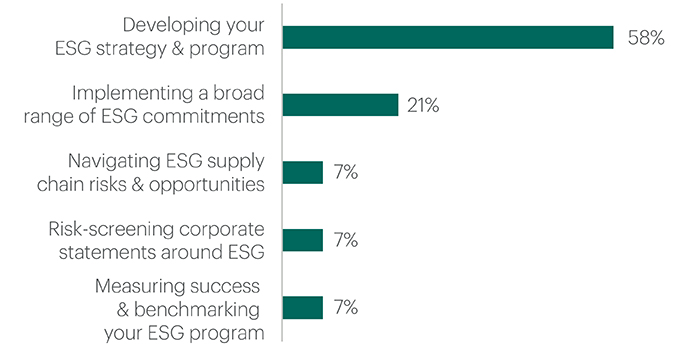 ESG diagram