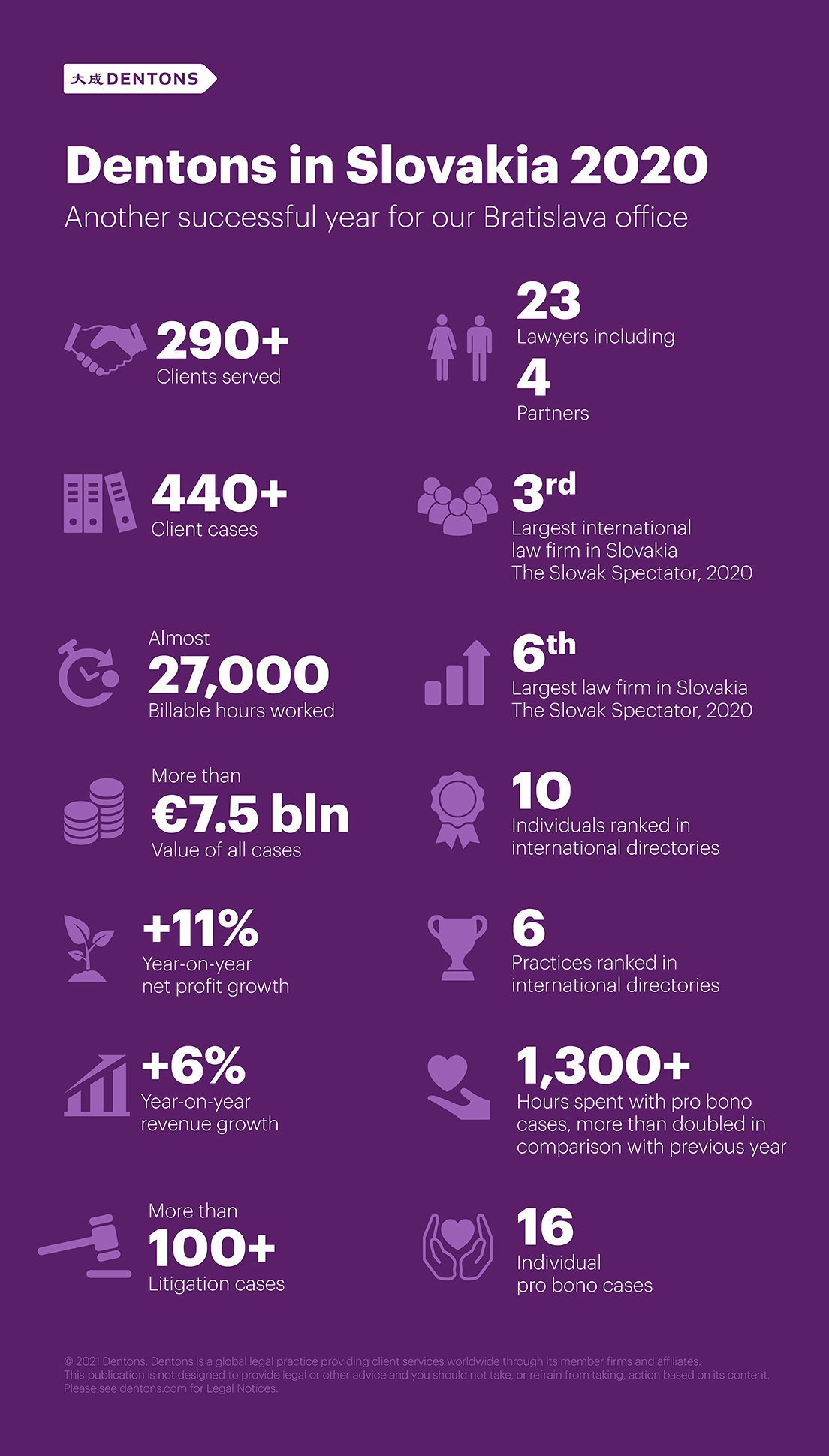 Statistics of Dentons Bratislava 2020