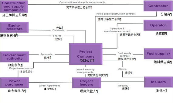 Dentons International Energy And Infrastructure Projects Financing And Risk Allocation Issues Chinese