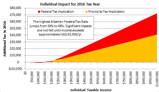 2016 Fed Tax Chart