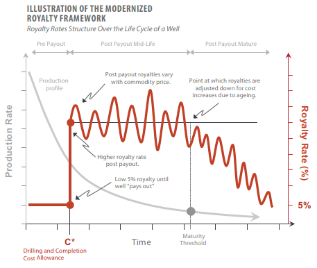 Illustration of modernized royalty framework