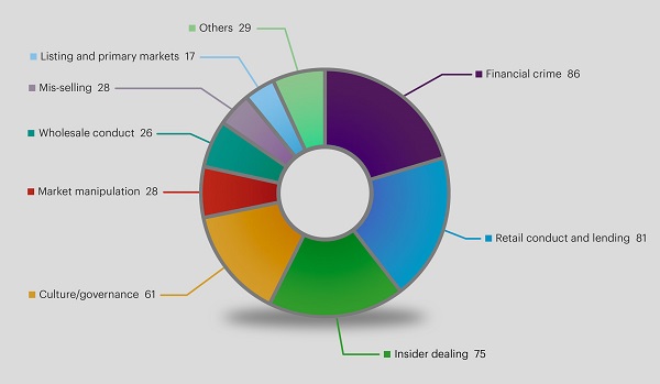 Chart shows the subject matter of open investigations at 31 March 2018. 'Other' includes misleading statements (12 investigations), client money/assets (9), financial promotions (7) and benchmarks (1).