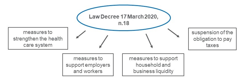 Dentons New Economic Measures Introduced By Decree Law No 18 The So Called Cura Italia