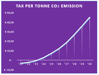 Tax per tonne CO2 emission graph