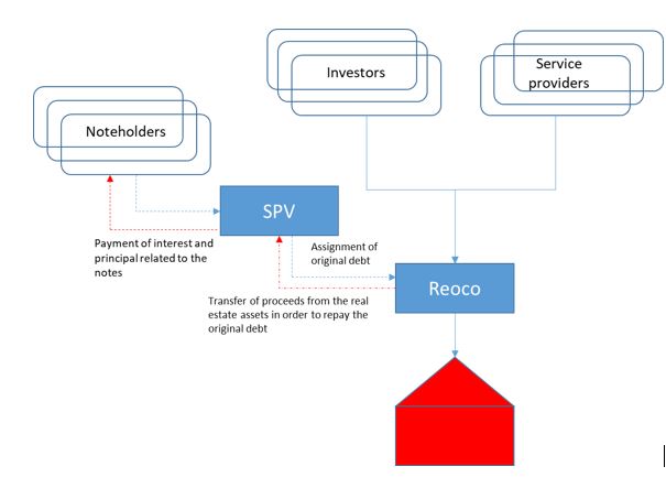 New tax provisions regarding securitization programs involving real estate assets