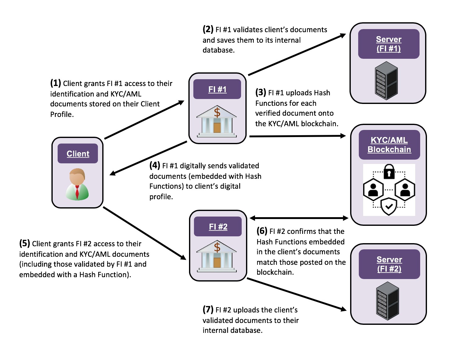 Dentons - Using blockchain for KYC/AML compliance