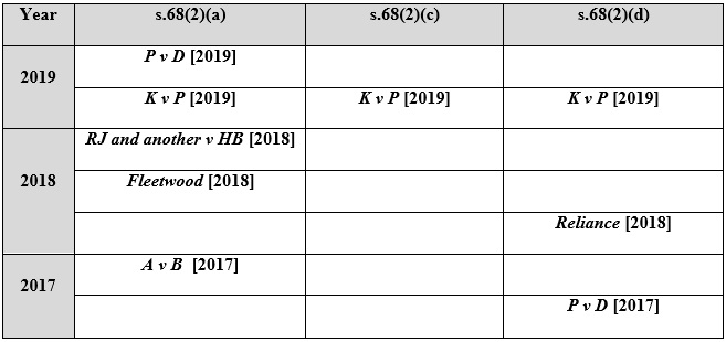 Five of the seven successful s.68 challenges in the past three years fell under s.68(2)(a) and three out of the seven fell under s.68(2)(d)