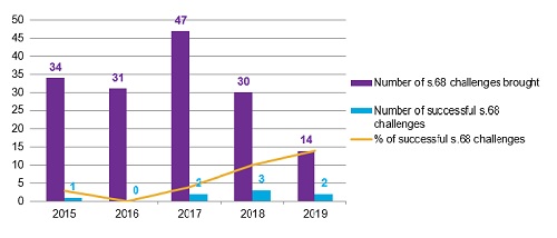 Trends in the statistics for s.68 challenges over the past five years