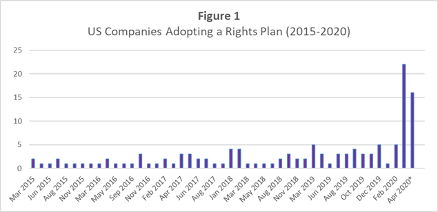 Rights Plan Chart
