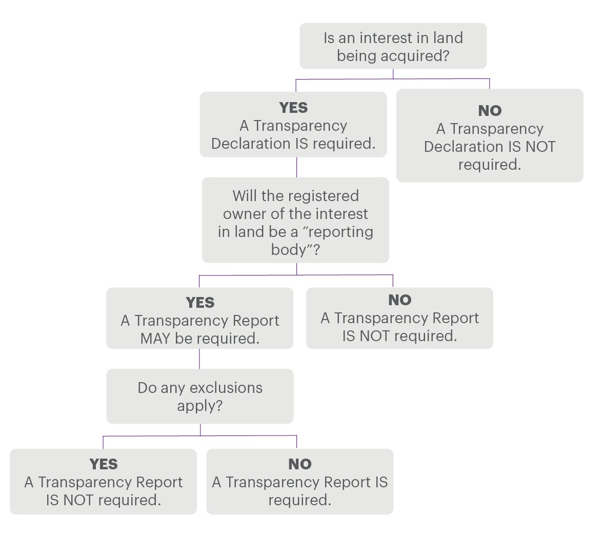 Transfer of land diagram