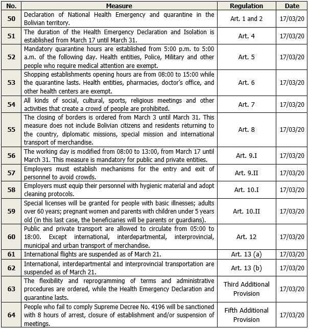 EVOLUTION OF THE MEASURES TAKEN BY THE BOLIVIAN GOVERNMENT AGAINST COVID-19 img12