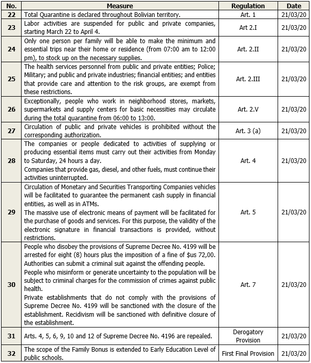 EVOLUTION OF THE MEASURES TAKEN BY THE BOLIVIAN GOVERNMENT AGAINST COVID-19 img6