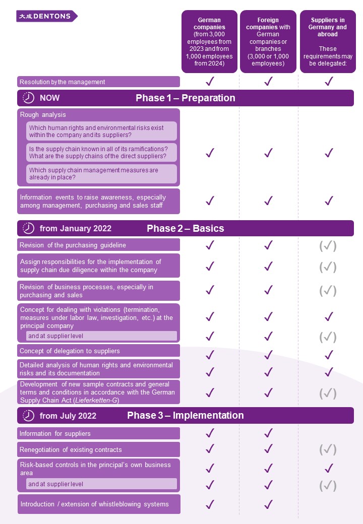 Dentons Checklist for companies - German Supply chain act