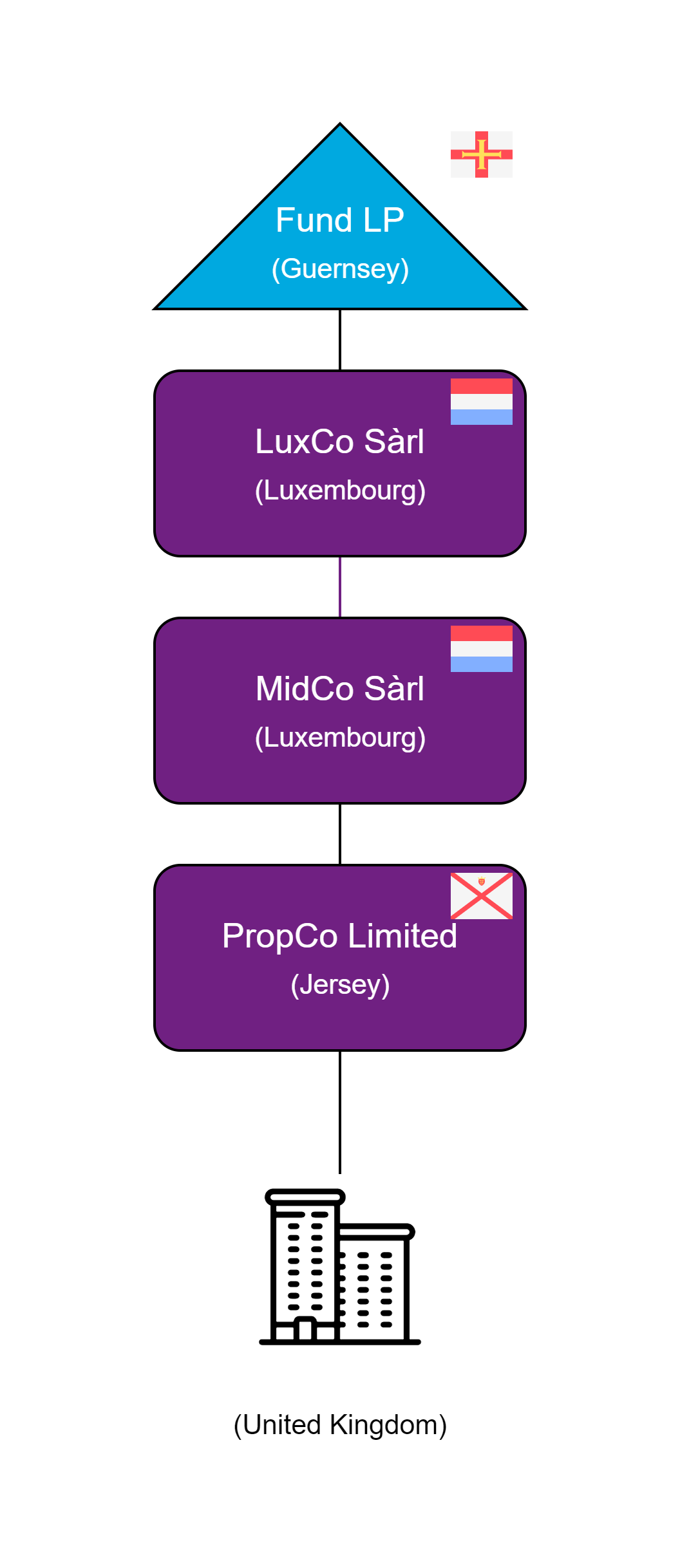 Fund ownership diagram showing a Guernsey limited partnership fund vehicle that is the sole shareholder in LuxCo Sàrl. LuxCo Sàrl is the sole shareholder in MidCo Sàrl which is the sole shareholder in PropCo Limited, a Jersey limited company that owns UK real estate.
