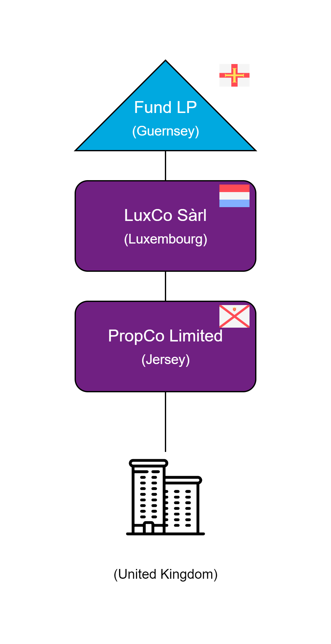 Fund ownership diagram showing a Guernsey limited partnership fund vehicle that is the sole shareholder in LuxCo Sàrl. LuxCo Sàrl is the sole shareholder in PropCo Limited, a Jersey limited company that owns UK real estate.