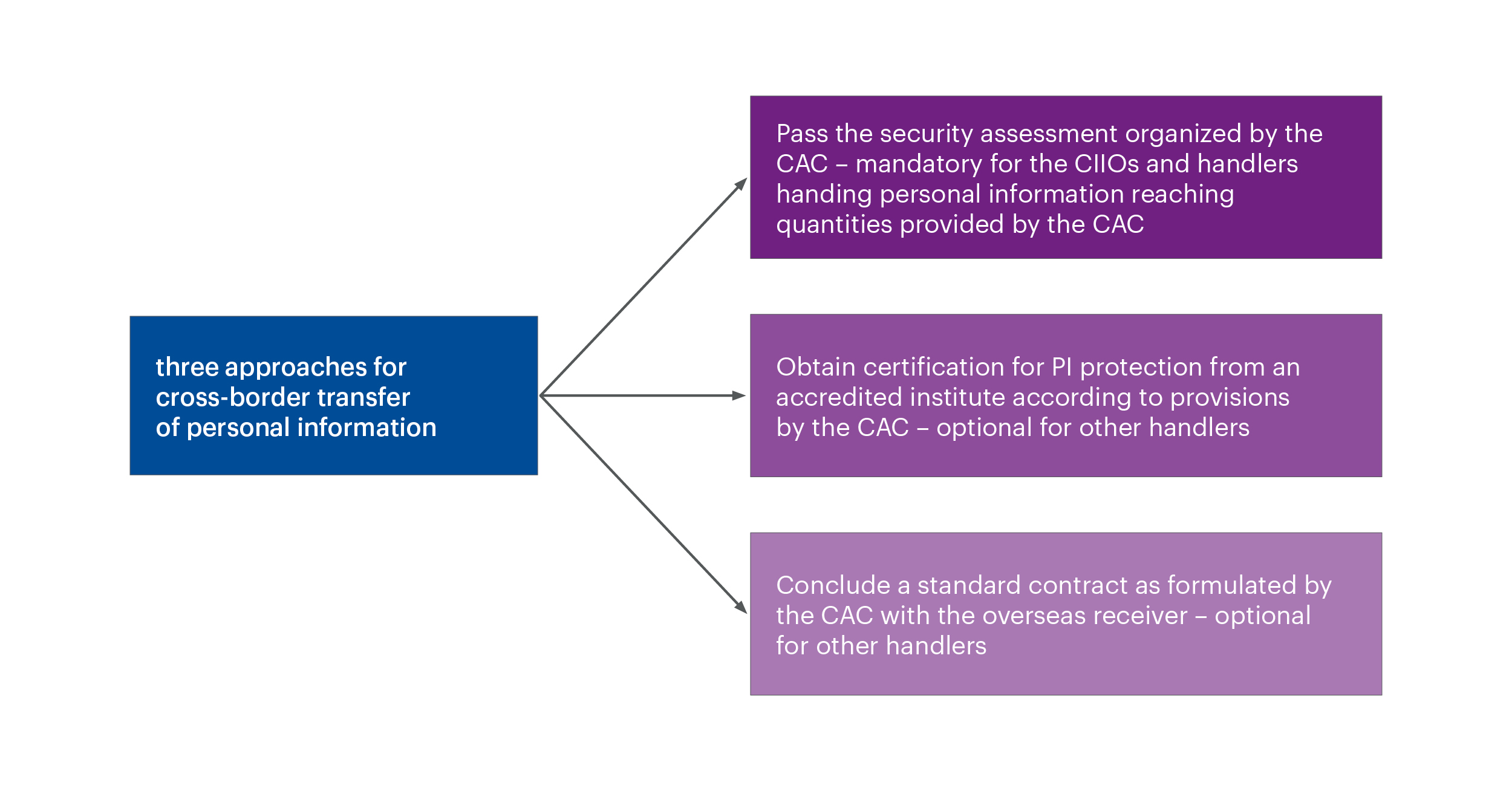Overview of the three PI export mechanisms provided by the PIPL. There are three approaches for cross-border transfer of personal information, first, pass the security assessment organized by the CAC - mandatory for the ClIOs and handlers handing personal information reaching quantities provided by the CAC, second, obtain certification for Pl protection from an accredited institute according to provisions by the CAC - optional for other handlers, third, conclude a standard contract as formulated by the CAC with the overseas receiver - optional for other handlers.