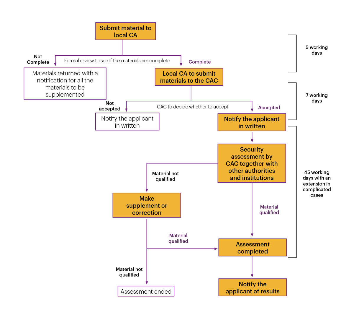 Procedure for a Security Assessment. Submit materials to local CA for formal review to see if the materials are complete, which need 5 working days, if the materials are not complete, materials returned with a notification for all the materials to be supplemented. If the materials are complete, local CA to submit materials to the CAC, and CAC to decide whether to accept, which need 7 working days, if not accepted, CAC notify the applicant in written. If CAC accepted, CAC notify the applicant in written, and security assessment by CAC together with other authorities and institutions, which need 45 working days with an extension in complicated cases. If material qualified, assessment completed and notify the applicant of results. If material not qualified, need make supplement or correction, if the material is still not qualified, assessment ended. If Material qualified after supplement or correction, assessment completed and notify the applicant of results.