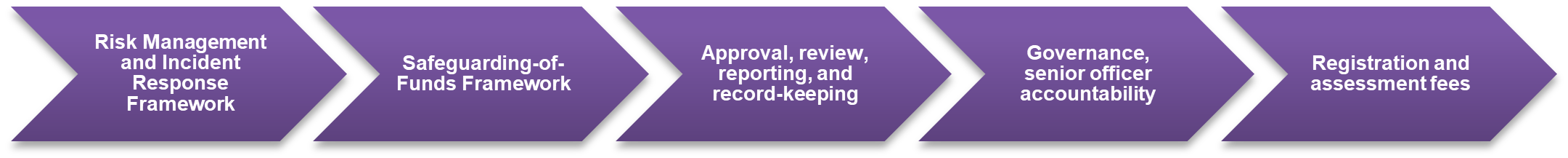 Risk Management and Incident Response Framework > Safeguarding-of-Funds Framework > Approval, review, reporting, and record-keeping > Governance,  senior officer accountability > Registration and assessment fees