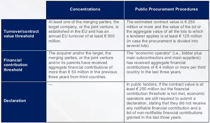concentrations-public-procurement-procedures-table