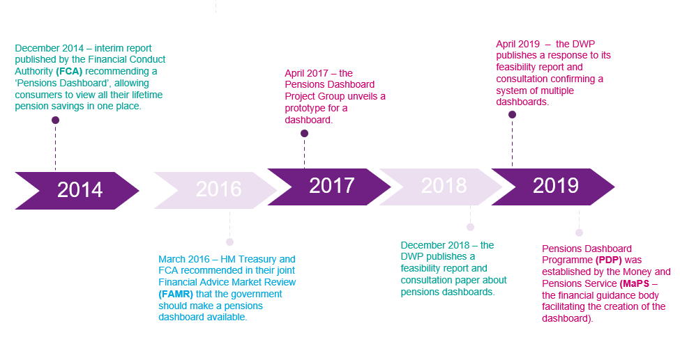 Timeline: progress made on the Pensions Dashboards Progress to date