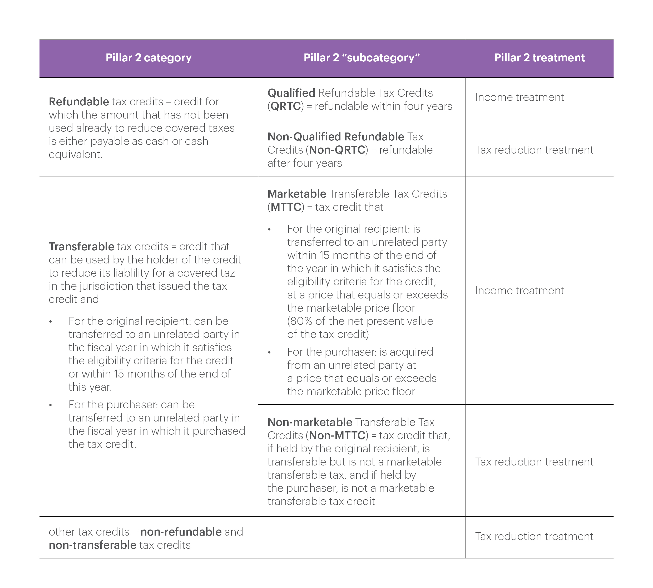 OECD Pillar 2 and Tax credits