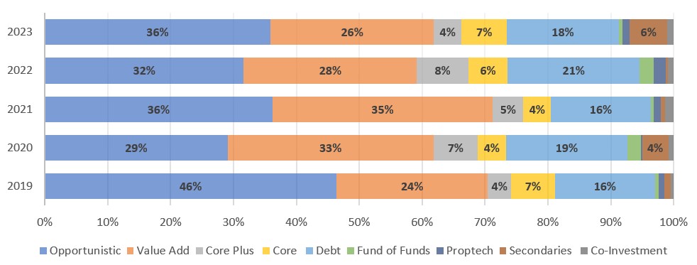 Global REPE funding strategies by proportion for 2019 through 2023 Graph