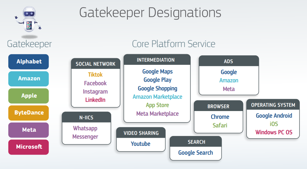 This diagram shows the Gatekeeper designations.