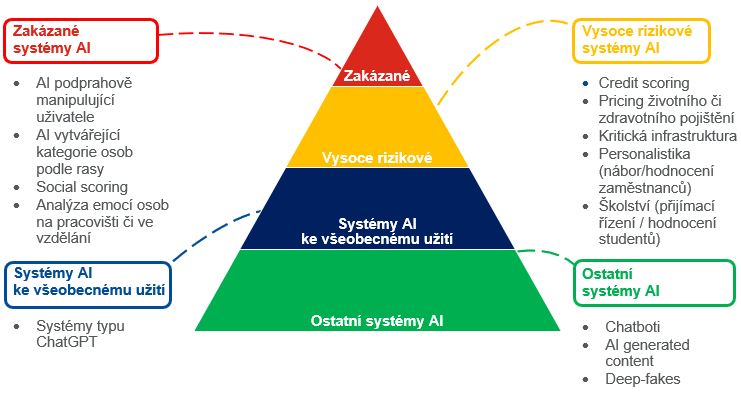 Chart describing the regulation based on the classification of AI systems according to the level of risk posed to the users