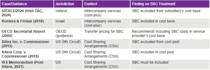 Transfer pricing table