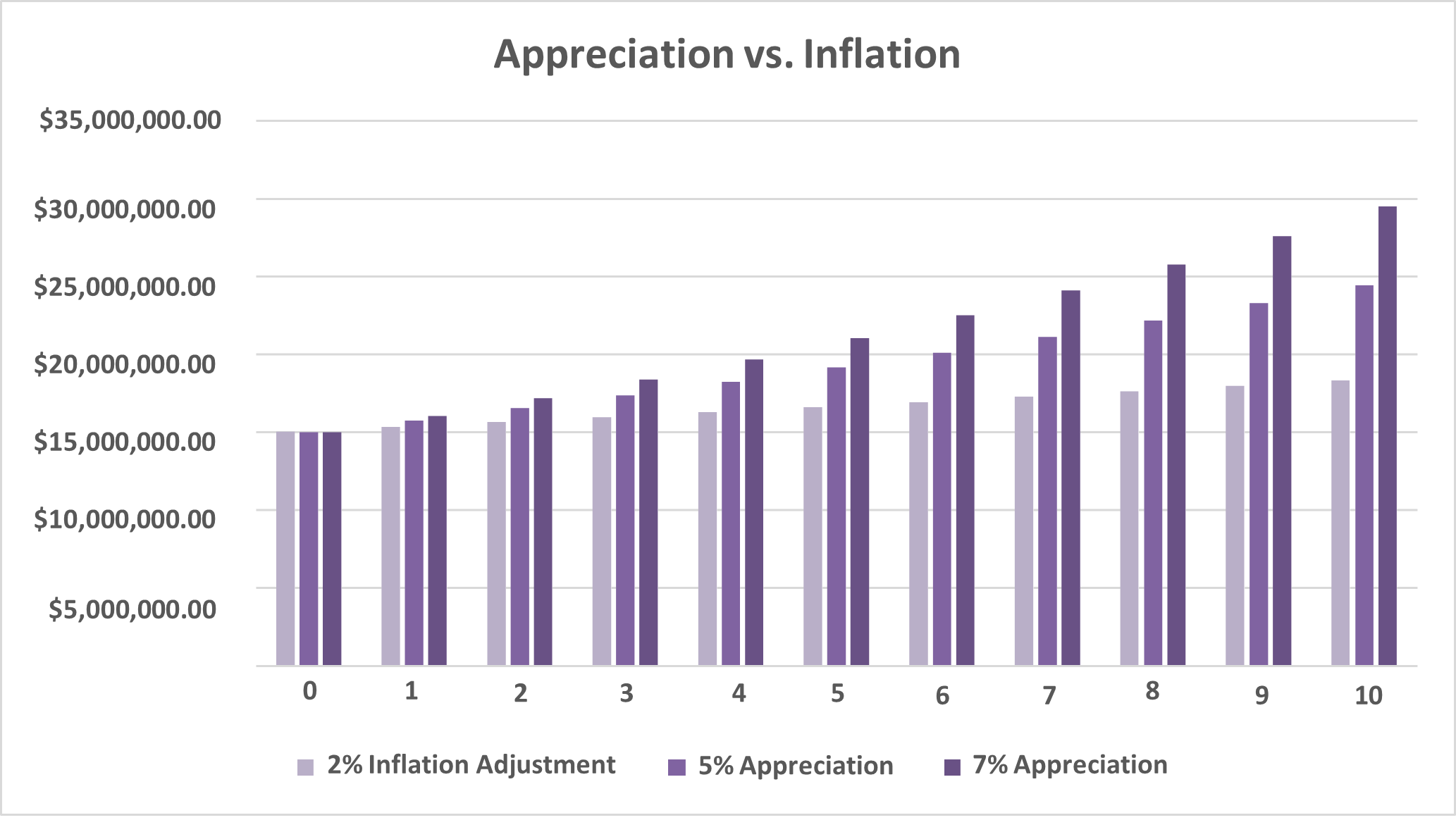 Appreciation vs. Inflation Graph