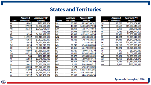 Preview of the the chart - click to access the Paycheck Protection Program Report 