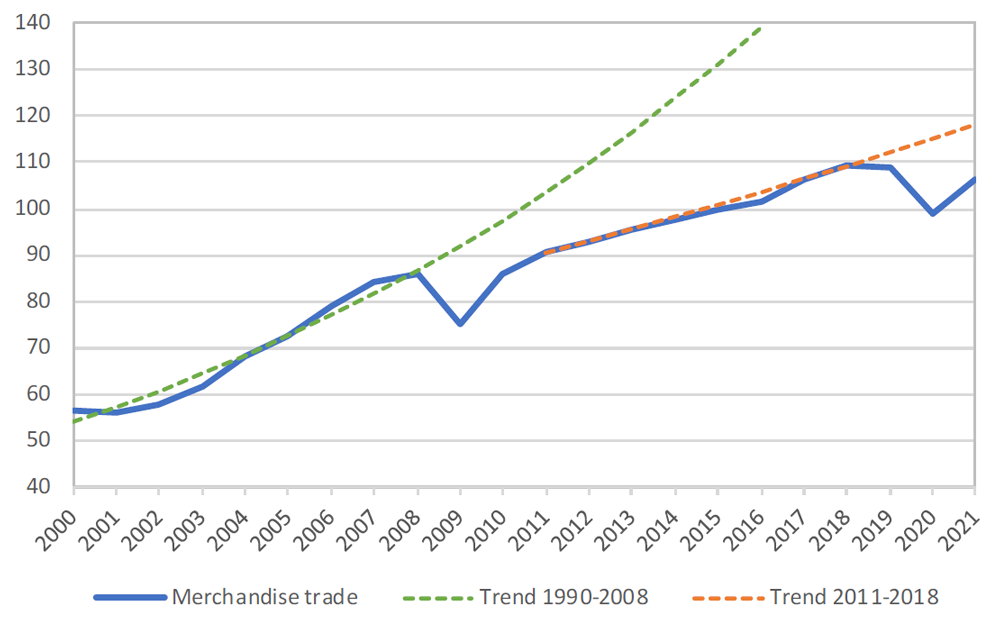 WTO Secretariat graph