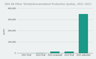 DEA All Other Tetrahydrocanninabinol Production Quotas 2021-2023