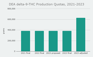 DEA delta-9-THC Production Quotas, 2021-2023