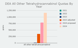 DEA All Other Tetrahydrocannabinol Quotas By Year