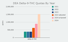 DEA delta 9 THC Quotas by year