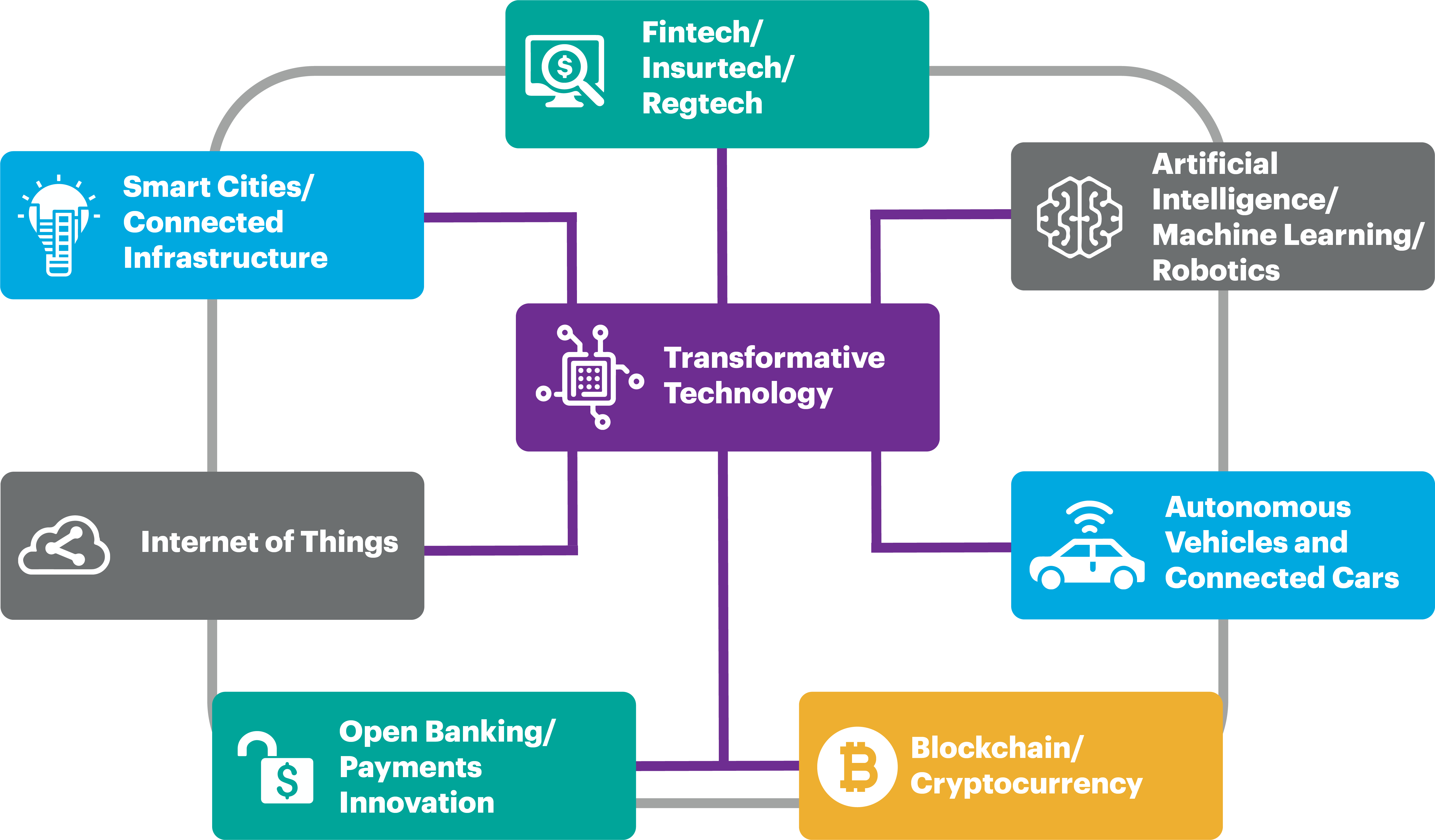 Diagram representing different types of experience done by various tranformative technologies 