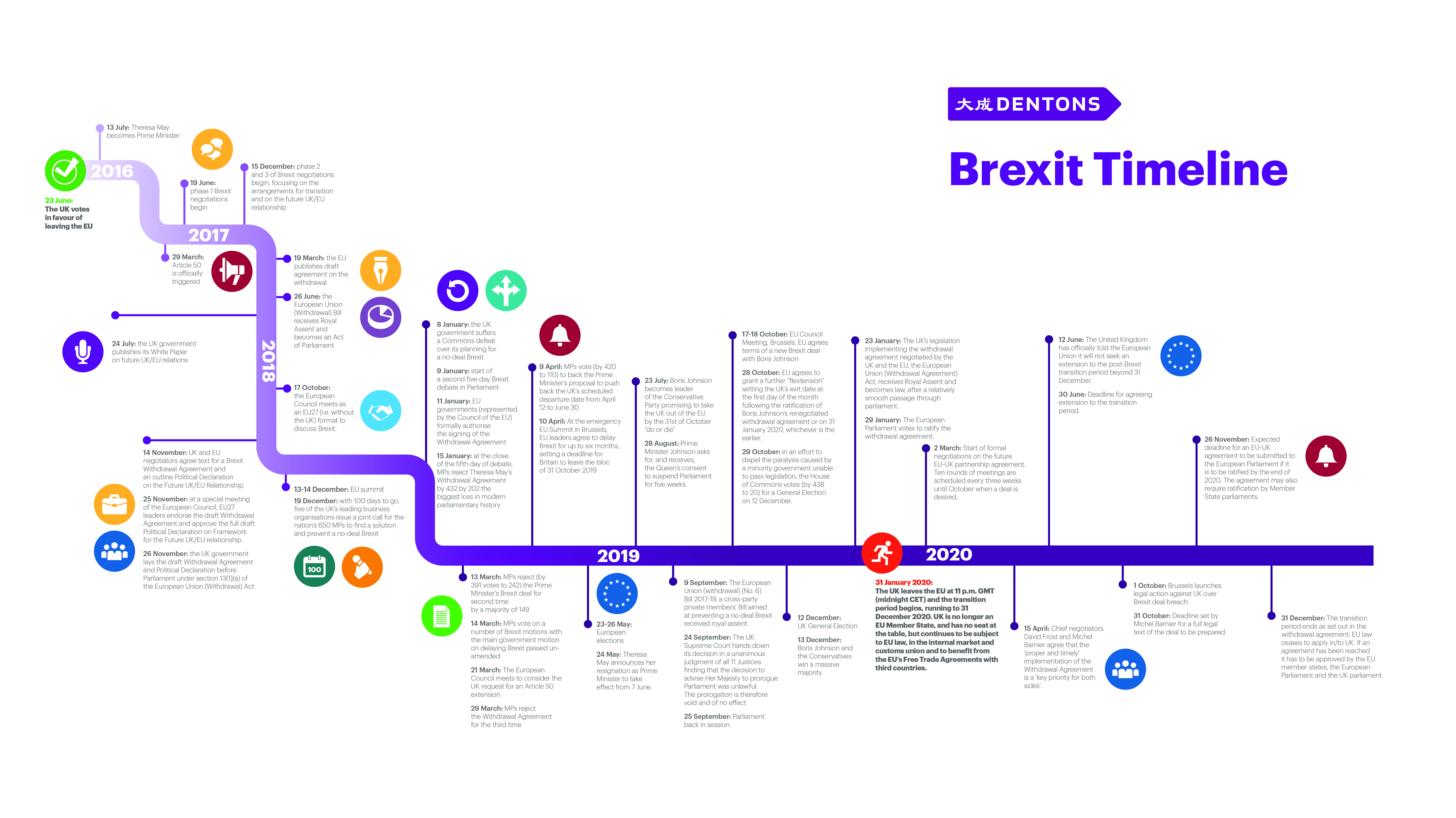 Brexit timeline